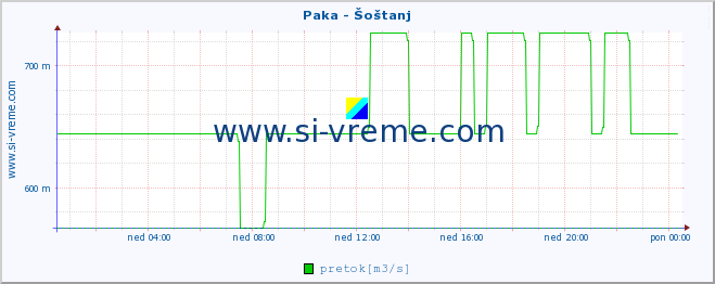 POVPREČJE :: Paka - Šoštanj :: temperatura | pretok | višina :: zadnji dan / 5 minut.