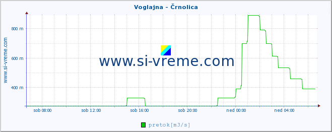 POVPREČJE :: Voglajna - Črnolica :: temperatura | pretok | višina :: zadnji dan / 5 minut.