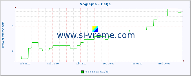 POVPREČJE :: Voglajna - Celje :: temperatura | pretok | višina :: zadnji dan / 5 minut.