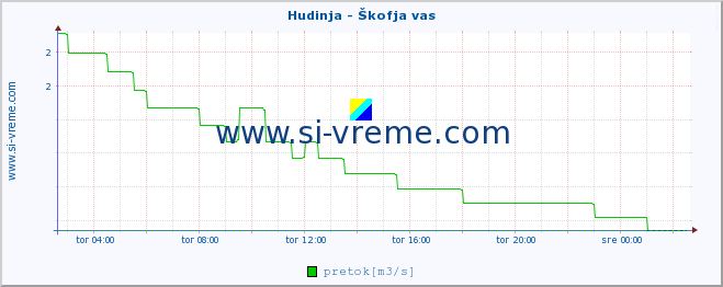 POVPREČJE :: Hudinja - Škofja vas :: temperatura | pretok | višina :: zadnji dan / 5 minut.