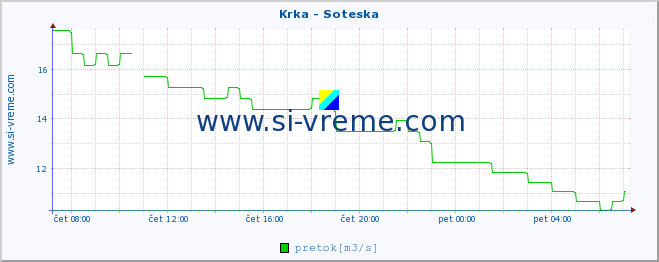 POVPREČJE :: Krka - Soteska :: temperatura | pretok | višina :: zadnji dan / 5 minut.