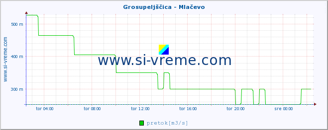 POVPREČJE :: Grosupeljščica - Mlačevo :: temperatura | pretok | višina :: zadnji dan / 5 minut.