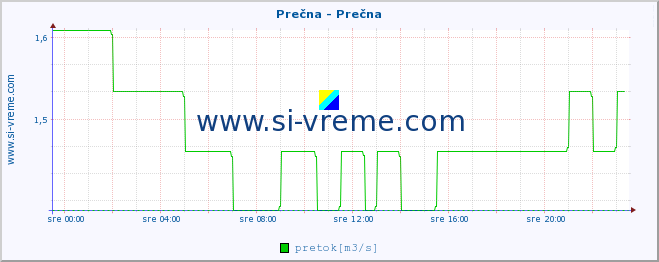 POVPREČJE :: Prečna - Prečna :: temperatura | pretok | višina :: zadnji dan / 5 minut.