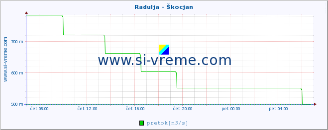 POVPREČJE :: Radulja - Škocjan :: temperatura | pretok | višina :: zadnji dan / 5 minut.