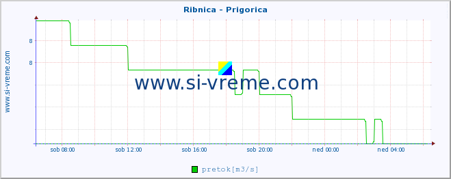 POVPREČJE :: Ribnica - Prigorica :: temperatura | pretok | višina :: zadnji dan / 5 minut.