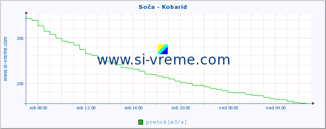 POVPREČJE :: Soča - Kobarid :: temperatura | pretok | višina :: zadnji dan / 5 minut.