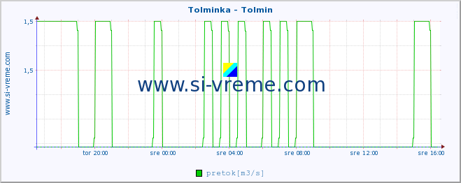 POVPREČJE :: Tolminka - Tolmin :: temperatura | pretok | višina :: zadnji dan / 5 minut.