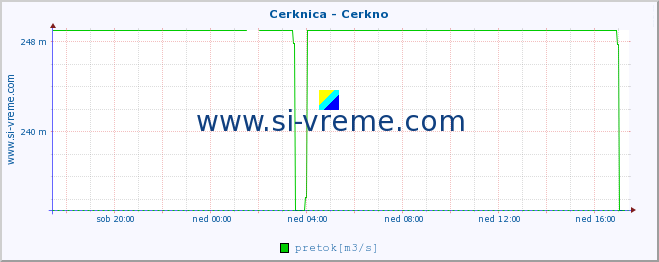 POVPREČJE :: Cerknica - Cerkno :: temperatura | pretok | višina :: zadnji dan / 5 minut.