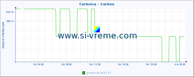 POVPREČJE :: Cerknica - Cerkno :: temperatura | pretok | višina :: zadnji dan / 5 minut.