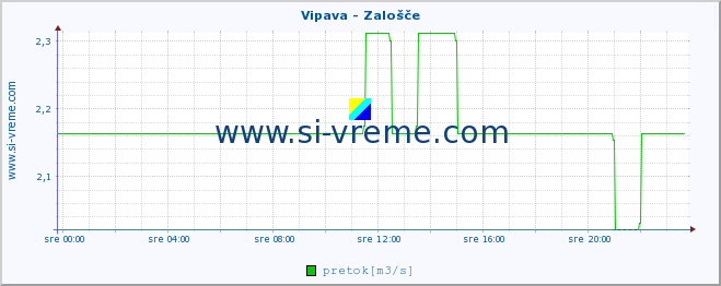 POVPREČJE :: Vipava - Zalošče :: temperatura | pretok | višina :: zadnji dan / 5 minut.