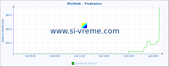 POVPREČJE :: Močilnik - Podnanos :: temperatura | pretok | višina :: zadnji dan / 5 minut.