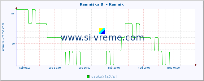 POVPREČJE :: Branica - Branik :: temperatura | pretok | višina :: zadnji dan / 5 minut.