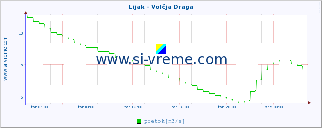 POVPREČJE :: Lijak - Volčja Draga :: temperatura | pretok | višina :: zadnji dan / 5 minut.