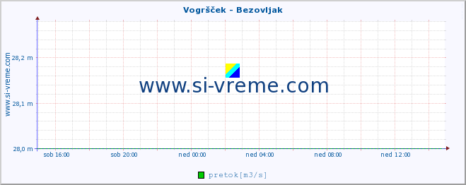 POVPREČJE :: Vogršček - Bezovljak :: temperatura | pretok | višina :: zadnji dan / 5 minut.