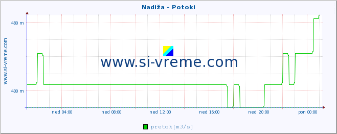 POVPREČJE :: Nadiža - Potoki :: temperatura | pretok | višina :: zadnji dan / 5 minut.