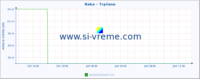 POVPREČJE :: Reka - Trpčane :: temperatura | pretok | višina :: zadnji dan / 5 minut.