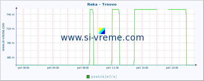 POVPREČJE :: Reka - Trnovo :: temperatura | pretok | višina :: zadnji dan / 5 minut.