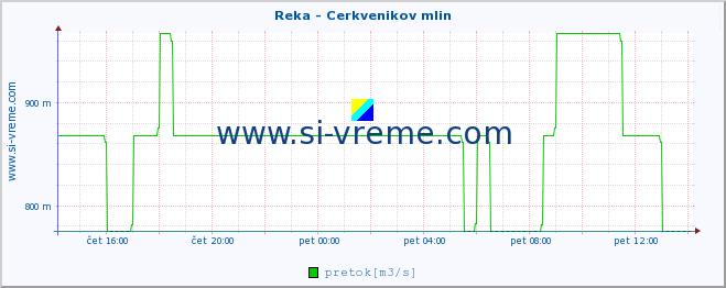 POVPREČJE :: Reka - Cerkvenikov mlin :: temperatura | pretok | višina :: zadnji dan / 5 minut.