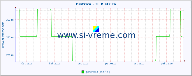 POVPREČJE :: Bistrica - Il. Bistrica :: temperatura | pretok | višina :: zadnji dan / 5 minut.