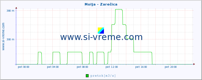 POVPREČJE :: Molja - Zarečica :: temperatura | pretok | višina :: zadnji dan / 5 minut.