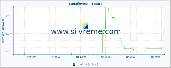 POVPREČJE :: Badaševica - Šalara :: temperatura | pretok | višina :: zadnji dan / 5 minut.