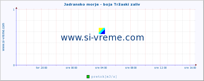 POVPREČJE :: Jadransko morje - boja Tržaski zaliv :: temperatura | pretok | višina :: zadnji dan / 5 minut.