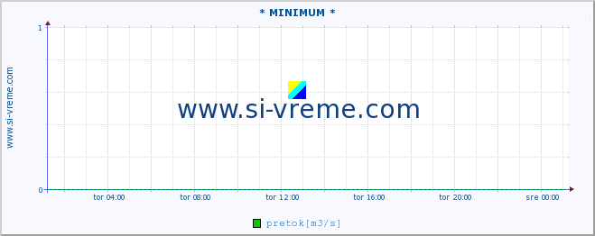 POVPREČJE :: * MINIMUM * :: temperatura | pretok | višina :: zadnji dan / 5 minut.