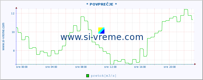 POVPREČJE :: * POVPREČJE * :: temperatura | pretok | višina :: zadnji dan / 5 minut.