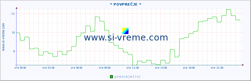 POVPREČJE :: * POVPREČJE * :: temperatura | pretok | višina :: zadnji dan / 5 minut.