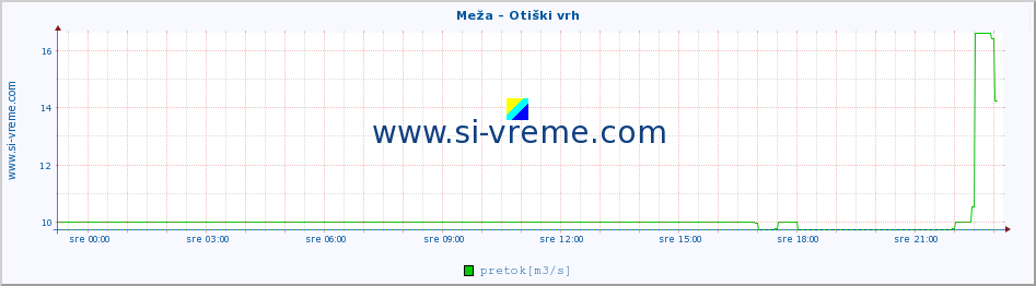 POVPREČJE :: Meža - Otiški vrh :: temperatura | pretok | višina :: zadnji dan / 5 minut.