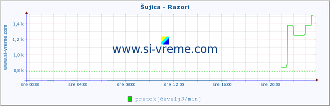 POVPREČJE :: Šujica - Razori :: temperatura | pretok | višina :: zadnji dan / 5 minut.