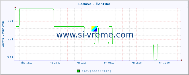  :: Ledava - Čentiba :: temperature | flow | height :: last day / 5 minutes.