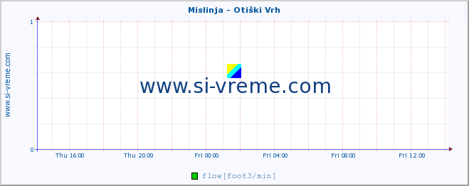  :: Mislinja - Otiški Vrh :: temperature | flow | height :: last day / 5 minutes.