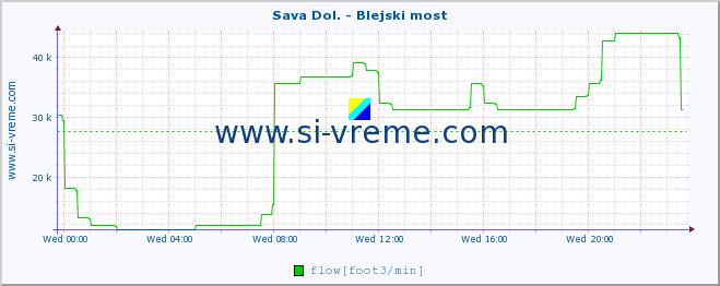  :: Sava Dol. - Blejski most :: temperature | flow | height :: last day / 5 minutes.