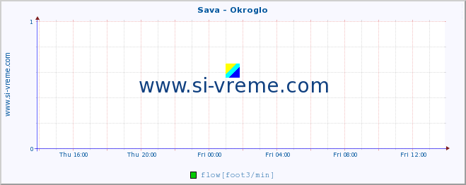  :: Sava - Okroglo :: temperature | flow | height :: last day / 5 minutes.