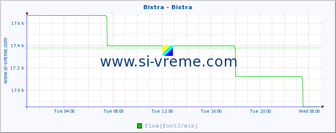  :: Bistra - Bistra :: temperature | flow | height :: last day / 5 minutes.