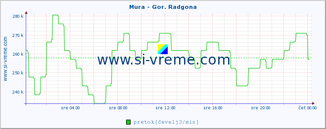 POVPREČJE :: Mura - Gor. Radgona :: temperatura | pretok | višina :: zadnji dan / 5 minut.