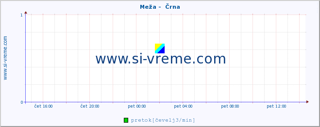 POVPREČJE :: Meža -  Črna :: temperatura | pretok | višina :: zadnji dan / 5 minut.