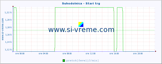 POVPREČJE :: Suhodolnica - Stari trg :: temperatura | pretok | višina :: zadnji dan / 5 minut.