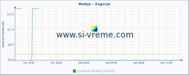 POVPREČJE :: Medija - Zagorje :: temperatura | pretok | višina :: zadnji dan / 5 minut.