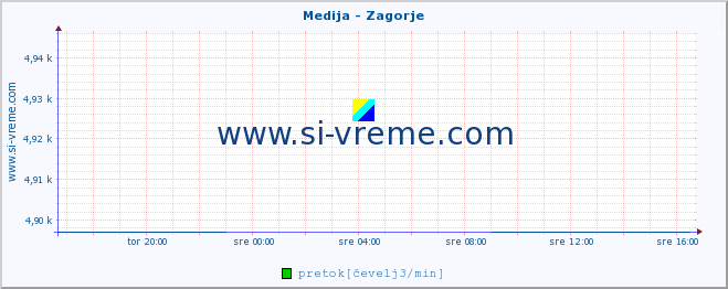 POVPREČJE :: Medija - Zagorje :: temperatura | pretok | višina :: zadnji dan / 5 minut.