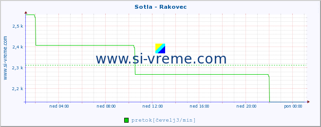 POVPREČJE :: Sotla - Rakovec :: temperatura | pretok | višina :: zadnji dan / 5 minut.