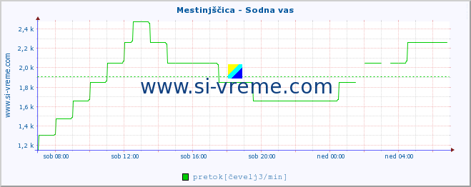 POVPREČJE :: Mestinjščica - Sodna vas :: temperatura | pretok | višina :: zadnji dan / 5 minut.