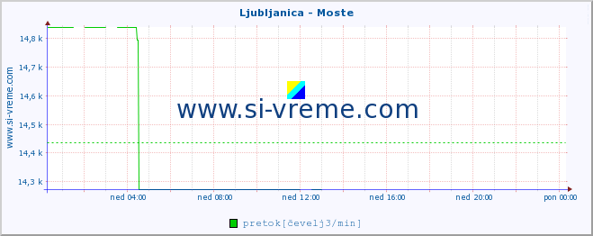 POVPREČJE :: Ljubljanica - Moste :: temperatura | pretok | višina :: zadnji dan / 5 minut.