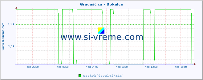 POVPREČJE :: Gradaščica - Bokalce :: temperatura | pretok | višina :: zadnji dan / 5 minut.