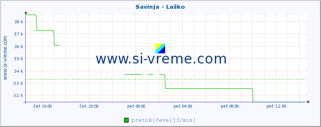 POVPREČJE :: Savinja - Laško :: temperatura | pretok | višina :: zadnji dan / 5 minut.