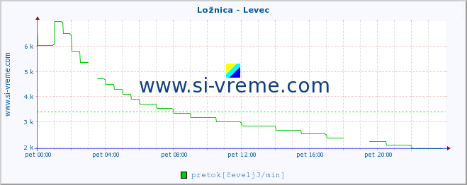 POVPREČJE :: Ložnica - Levec :: temperatura | pretok | višina :: zadnji dan / 5 minut.