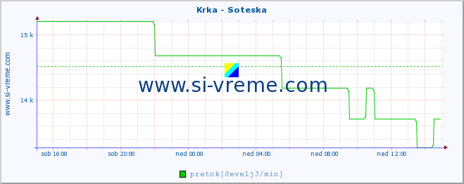 POVPREČJE :: Krka - Soteska :: temperatura | pretok | višina :: zadnji dan / 5 minut.