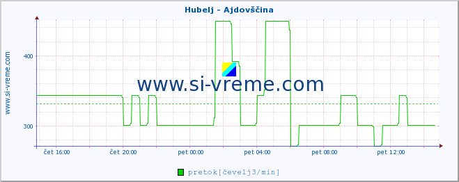 POVPREČJE :: Hubelj - Ajdovščina :: temperatura | pretok | višina :: zadnji dan / 5 minut.