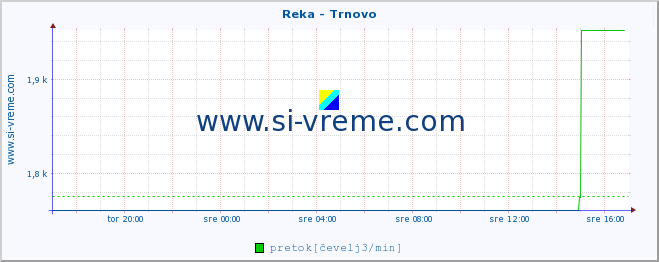 POVPREČJE :: Reka - Trnovo :: temperatura | pretok | višina :: zadnji dan / 5 minut.